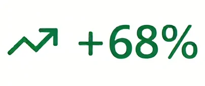 Upward trend arrow with +68% indicating a 68% increase across the metric.